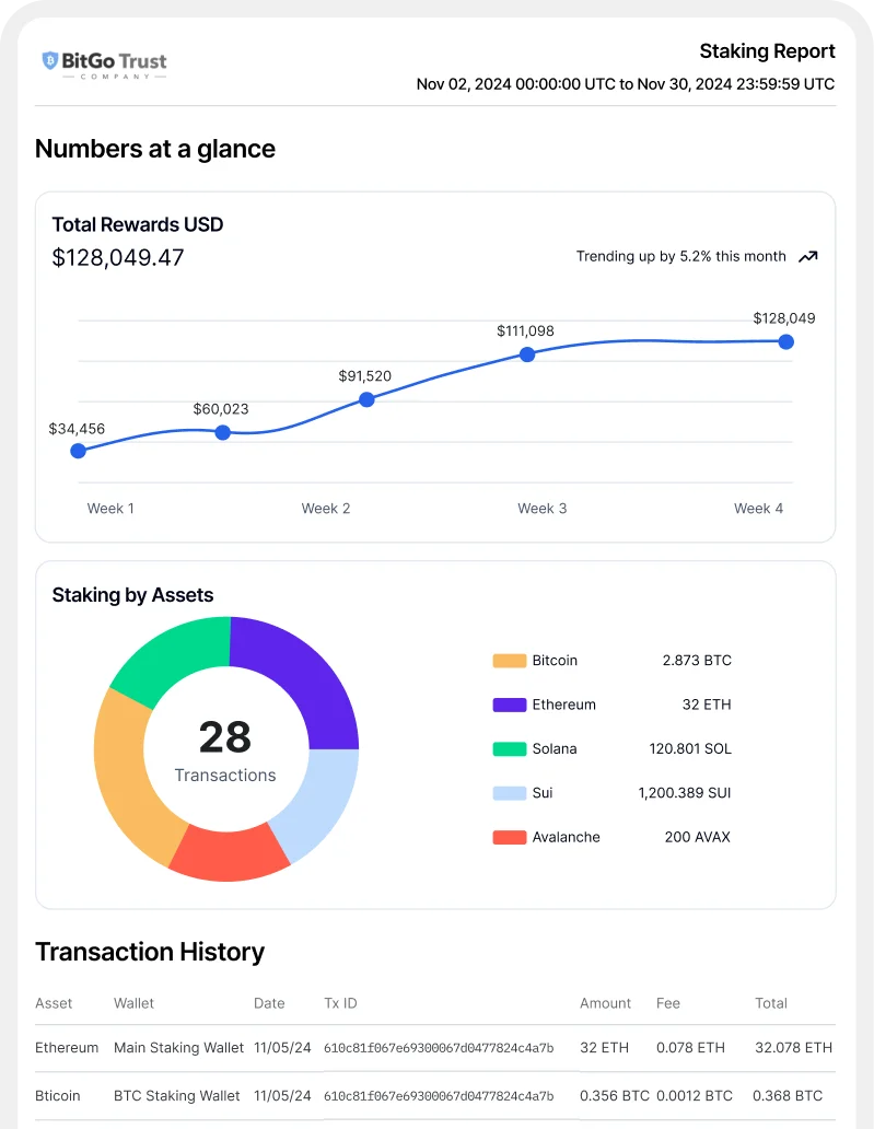 Staking Report